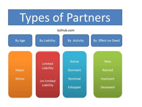 4 Kinds Types Of Partners In Business Nominal Dormant Estoppel Quassi