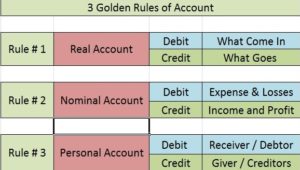 GOLDEN RULES OF ACCOUNTING
