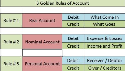 Golden Rules Of Accounting With Examples And Journal Entries   3 GOLDEN RULES OF ACCOUNTING 400x227 