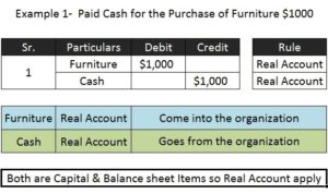 Golden Rules of Accounting with Examples | 3 Types of Accounts