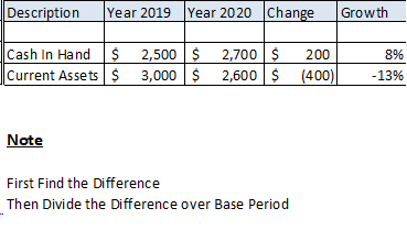 Horizontal Analysis Formula